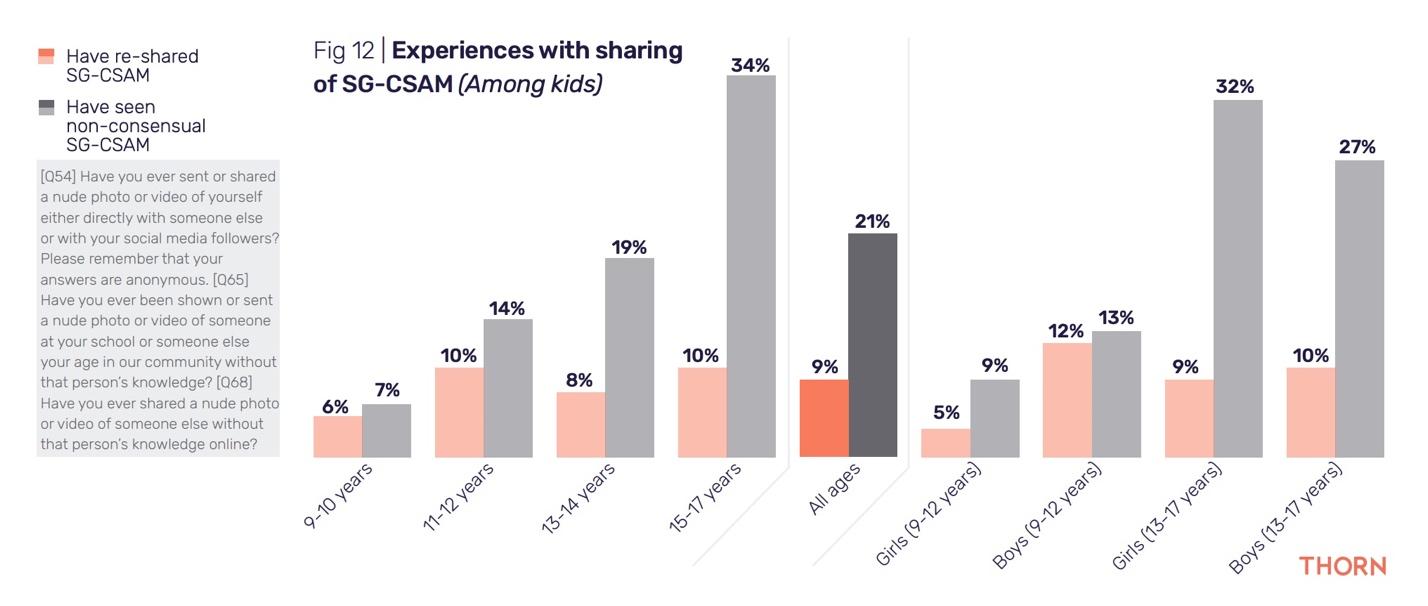 Experiences with sharing of SG-CSAM chart from Thorn